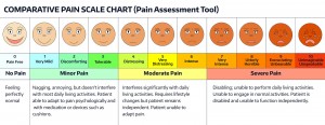 Faces pain rating scale. Comparative pain scale chart. Pain assessment tool.