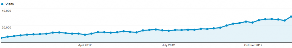 Physiopedia visitor growth in 2012