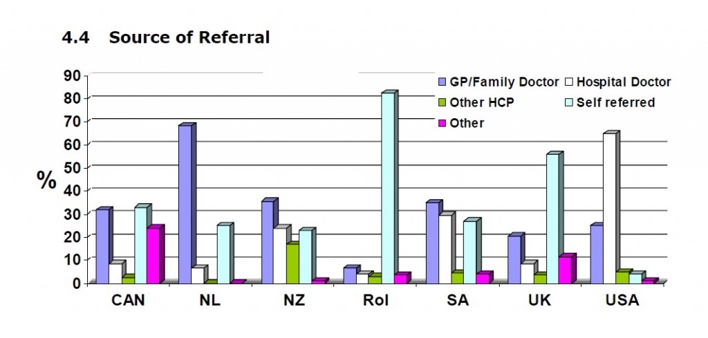 selfreferral table