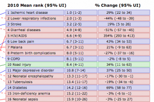 Top health issues ranked by DALY