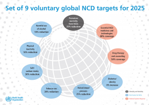 9 Global NCD Targets