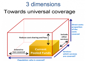 Dimensions of universal coverage