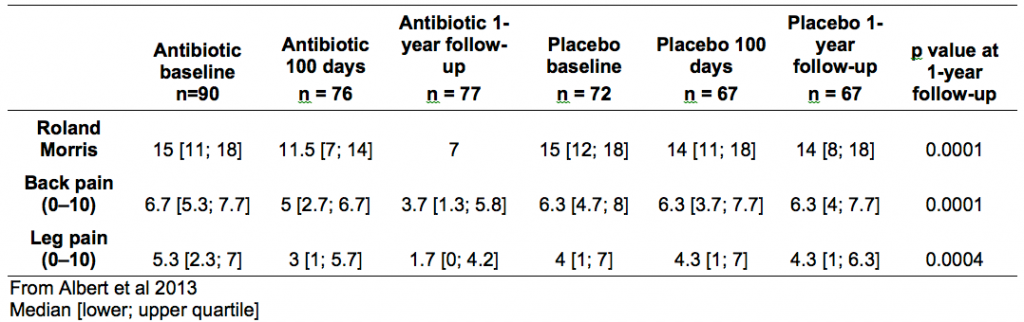 antibiotic table