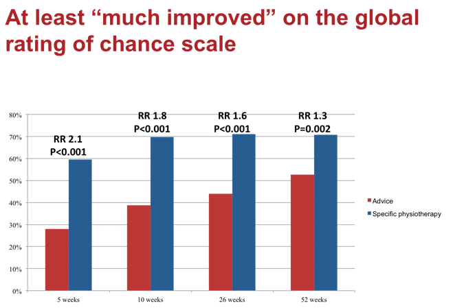 Global rating of change STOPS