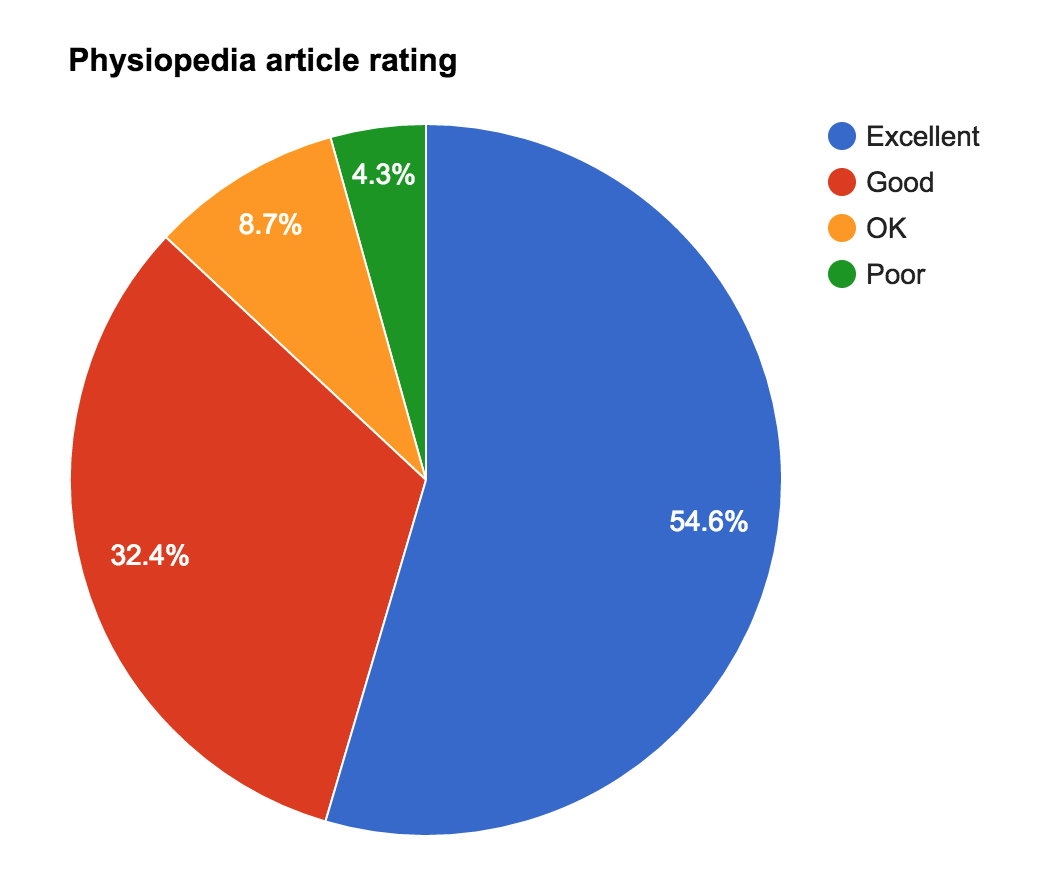 physiopedia-2016-quality-survey-article-ratings