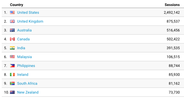 Top ten users of Physiopedia by country