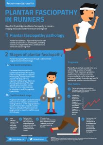 Infographic of Plantar Fasciopathy