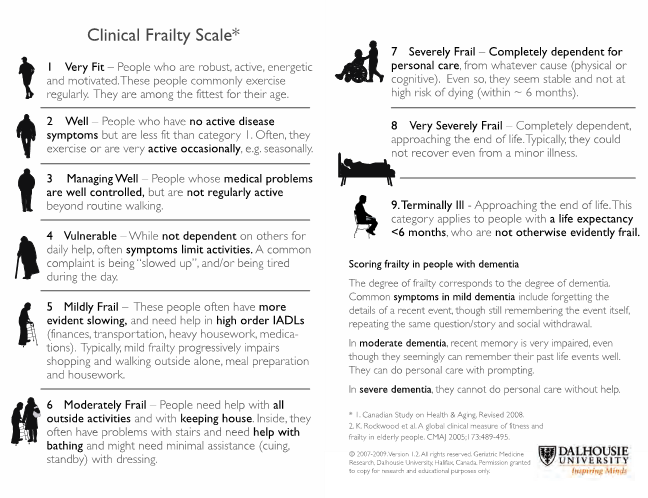 Clinical Frailty Score Rockwood