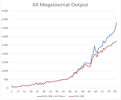 The monthly volume of published articles for (a) PLOS ONE (in red) and (b) PLOS ONE + all other extant megajournals (in blue), starting with the launch of PLOS ONE (Dec 2006)