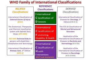 WHO Family of International Classifications