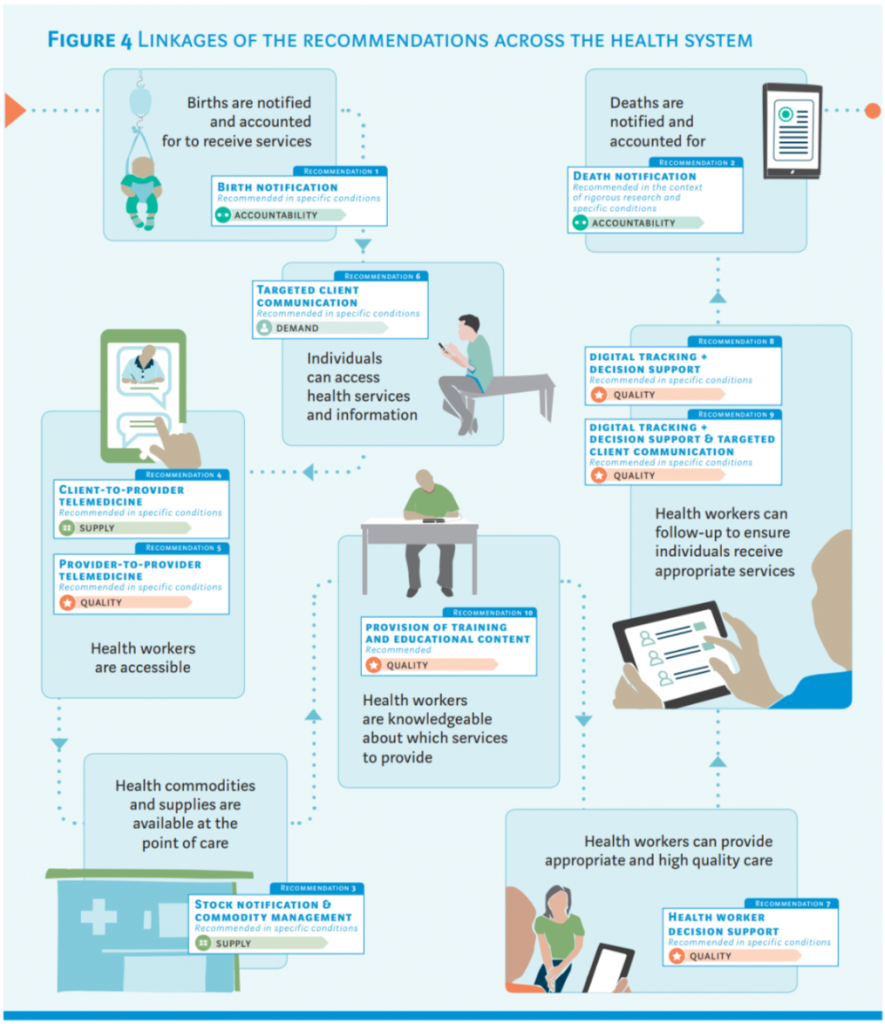 WHO Digital Health Guideline image showing how all recommendations link