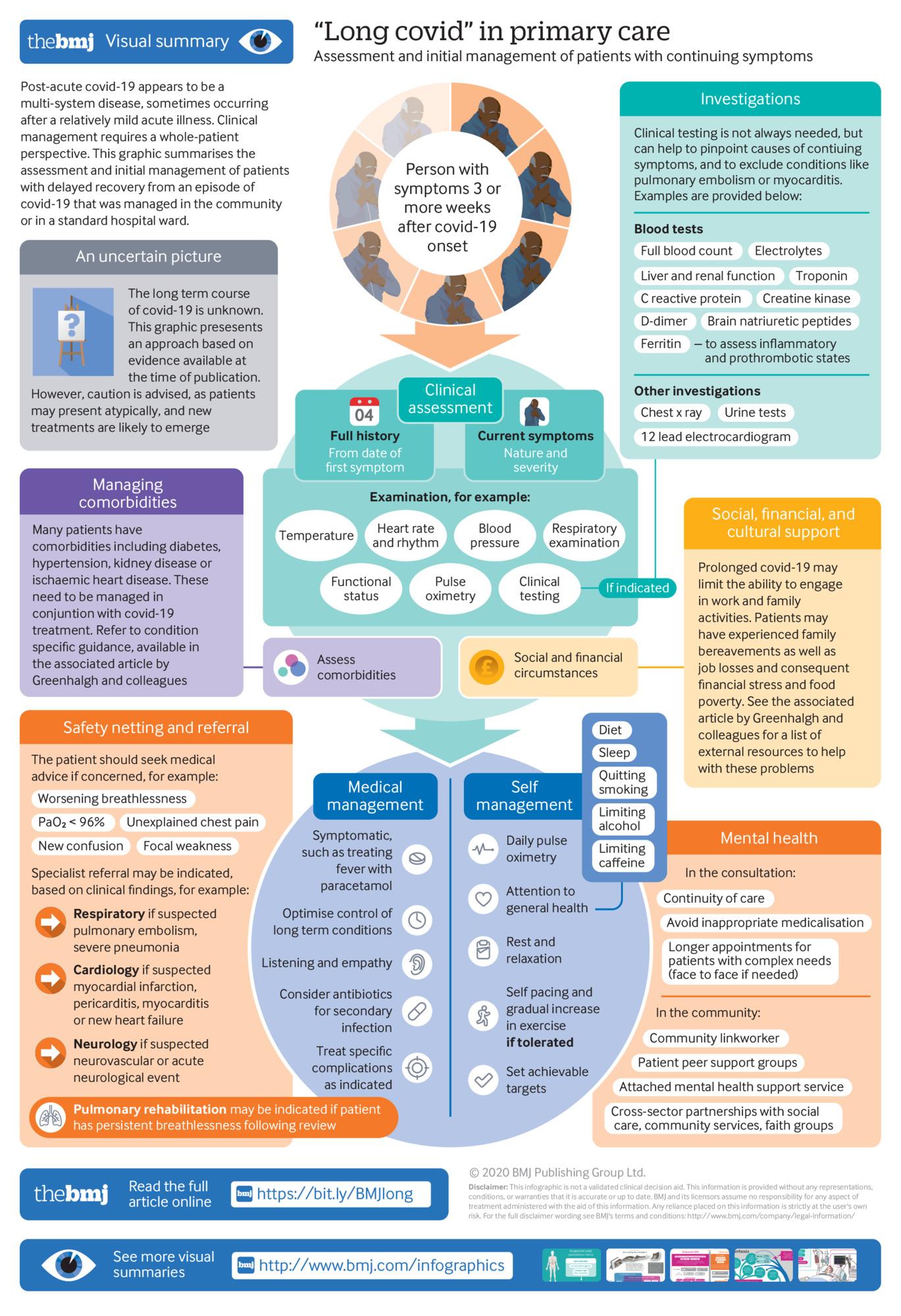 Long COVID infographic