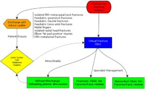 Virtual Fracture CLinic West Middlesex Hospital London