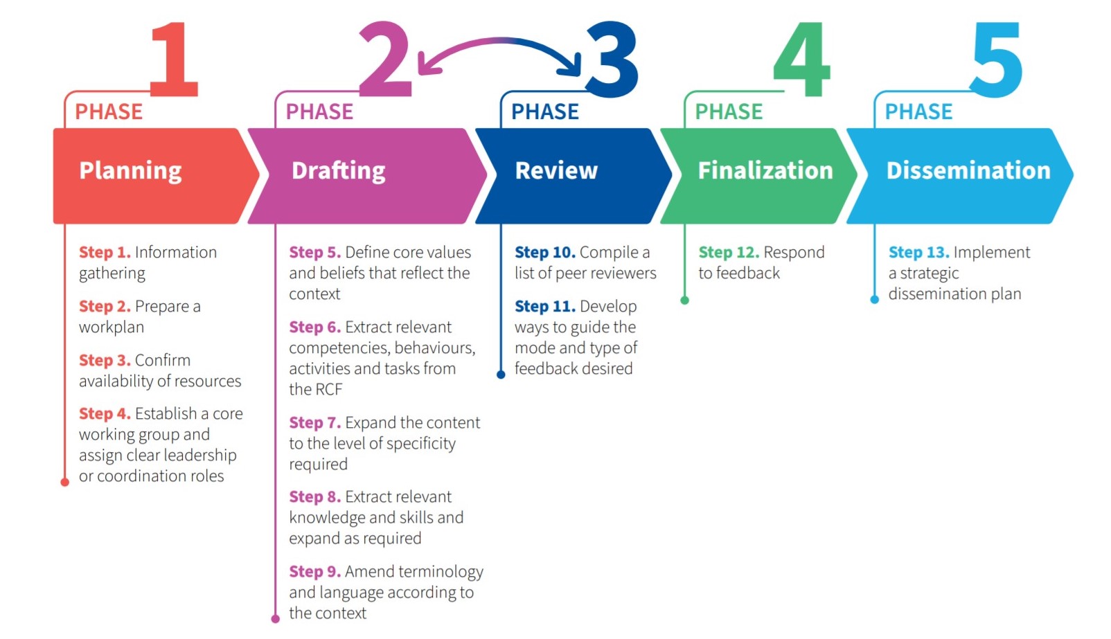 5 step phase to adapting the RCF for specific context. Planning, drafting, reviw, finalization and dissenination. Drafting and review are fluid steps. In total there are 13 steps to the phased approach.