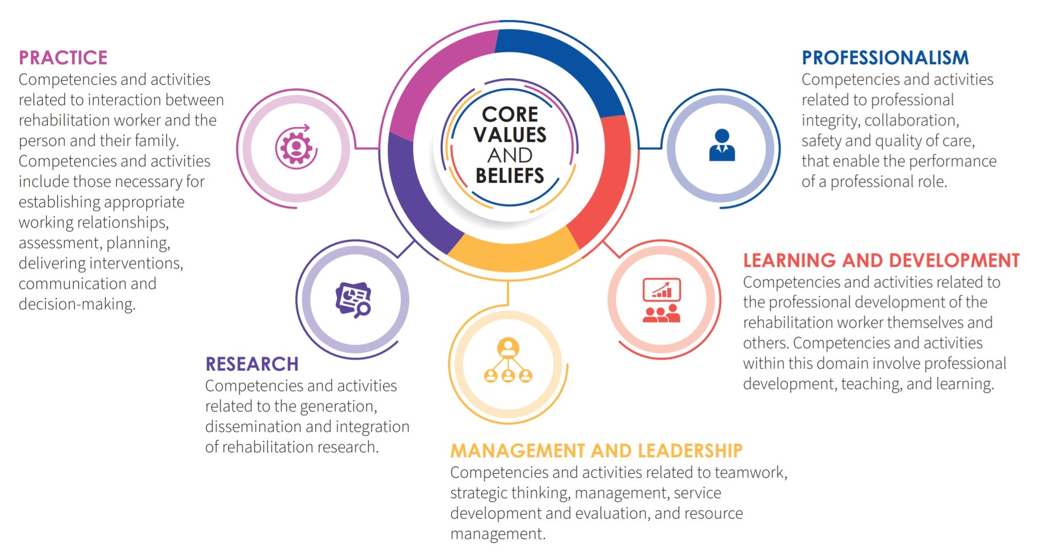 RCF 5 Domains. Practice, research, management and leadership, learning and development and professionalism shown in a circular image. 