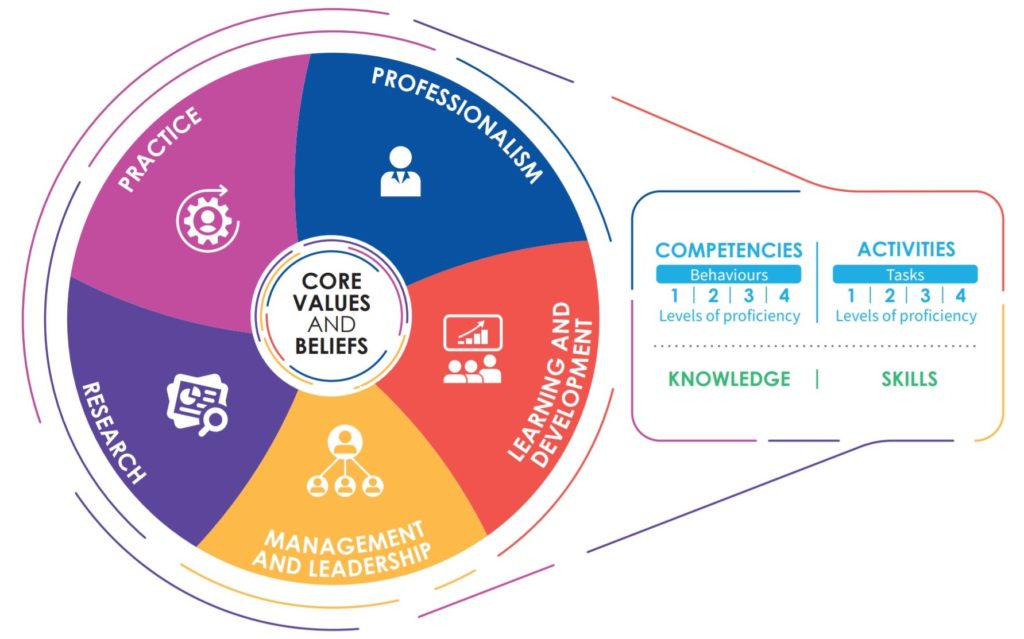 The structure and components of the rehabilitation competency framework visualised in a circle.