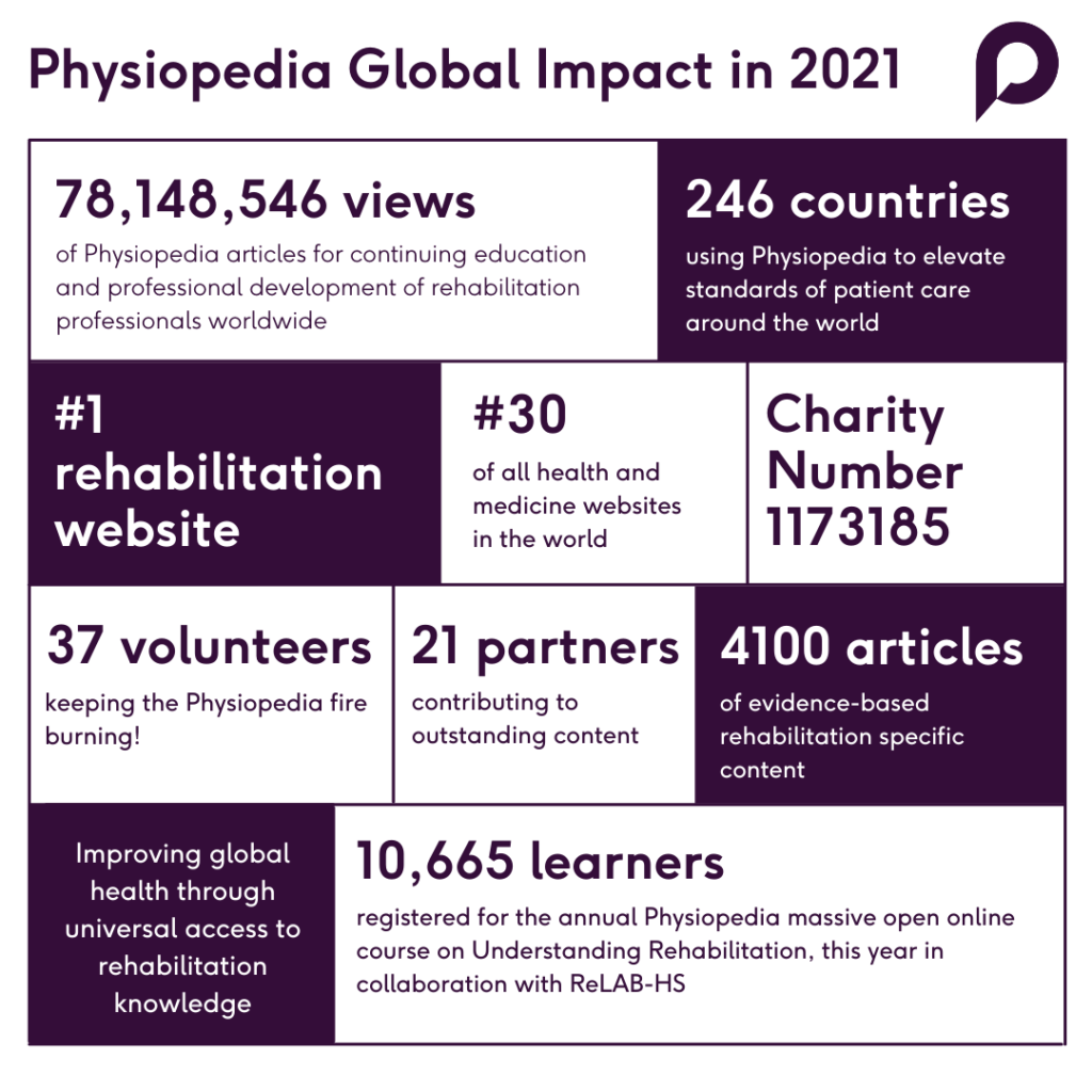 Physiopedia 2021 inforgraphic