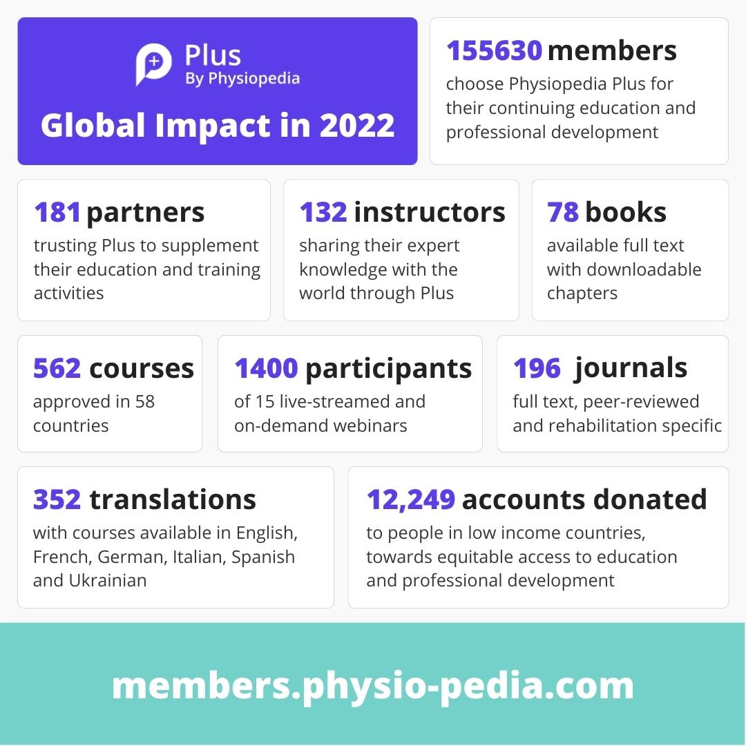 Physiopedia Plus 2022 Year in Review: You are part of something amazing! –  Physiospot – Physiotherapy and Physical Therapy in the Spotlight