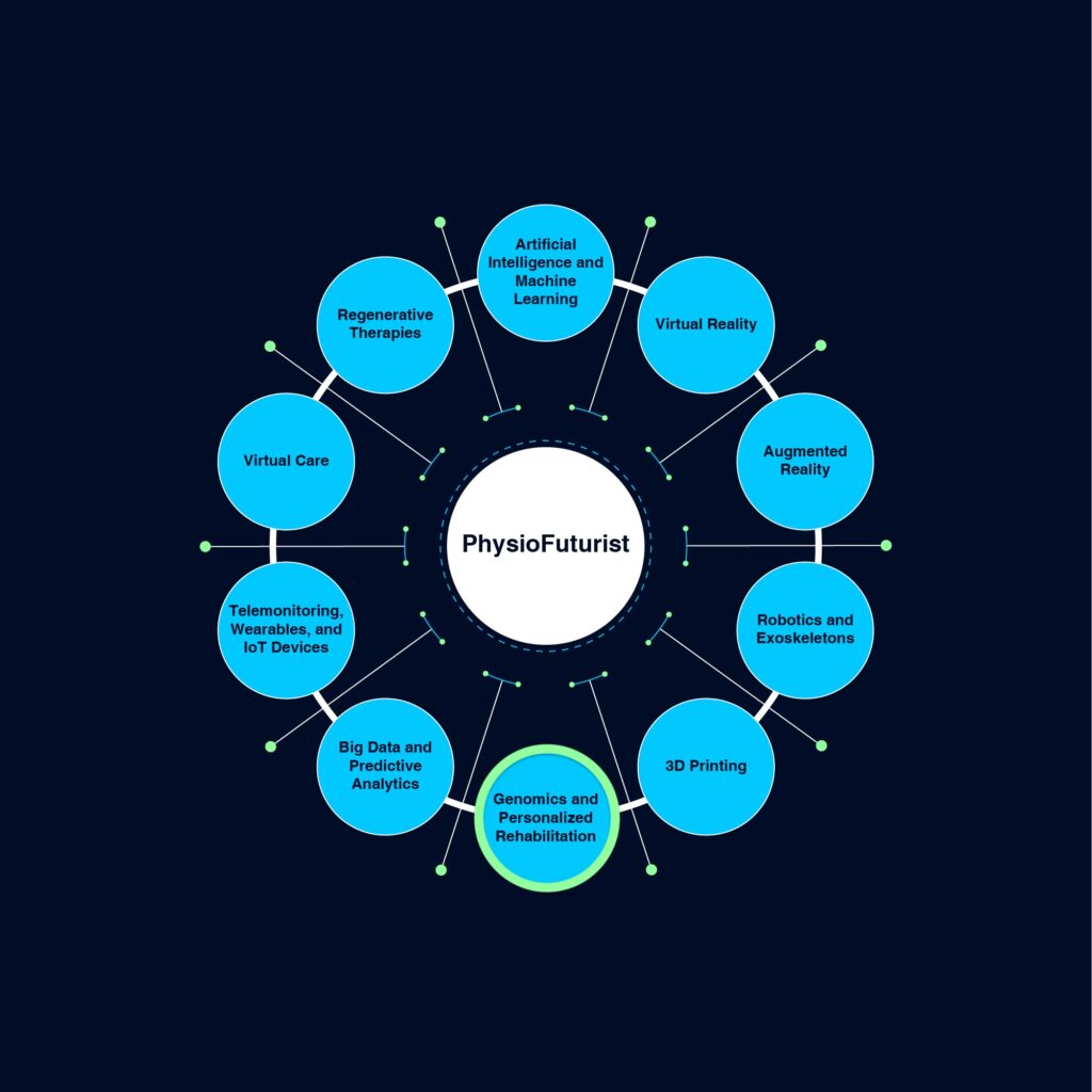 Genomic Revolution: Personalizing Physiotherapy for the Future a blof on the future of physiotherapy and rehabilitation written for Physiopedia