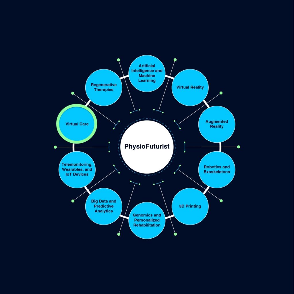 Physiopedia rehabilitation, Future Physio