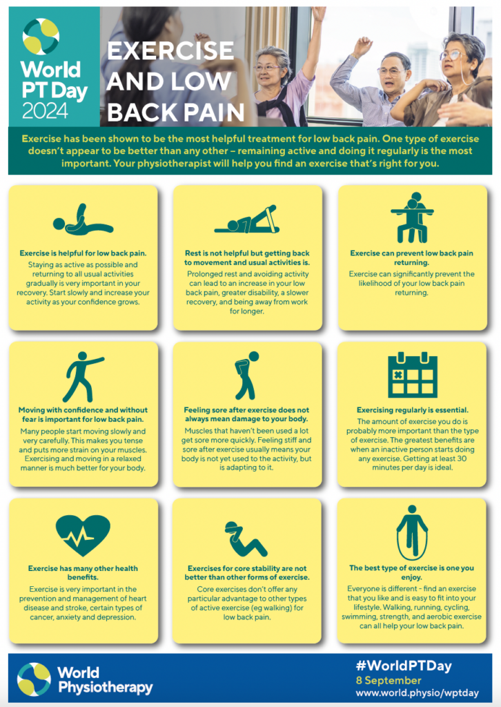 Education poster about the benefits of exercise for people with low back pain